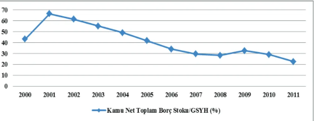 Şekil  1’de  ise  kamu  net  borç  stokunun  GSYH’ye  oranının  2000-2011  dönemindeki gelişimi yer almaktadır