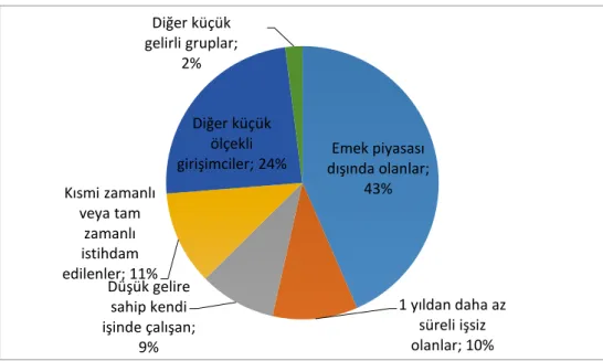 Şekil  1:  Kela  Araştırması-  Hedef  Kitlenin  İstihdam  Durumuna  Göre  Dağılımı (Düşük Gelirliler ve Hanehalkları düzeyinde) 