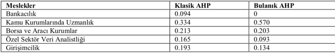 Tablo 11: AHP ve BAHP Alternatiflerin Önem Dereceleri 