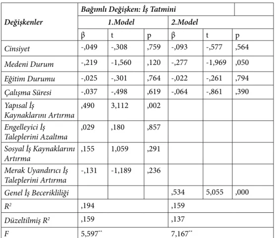 Tablo 3. Regresyon Analizi Bulguları  Değişkenler