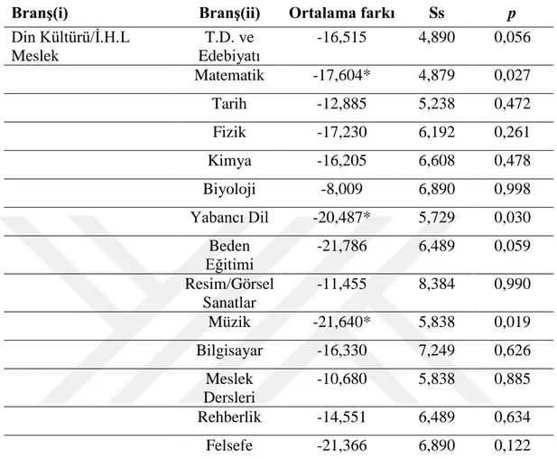 Çizelge 4-7  Öğretmenlerin Öz Yeterlik Algı Düzeyleri Puanlarının Branşlarına Göre İncelenmesi (Tukey  HSD sonuçları) 