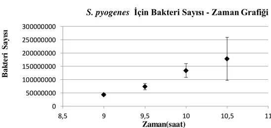Şekil 4.1.5. S. pyogenes için bakteri sayısı-zaman grafiği 00,20,40,60,811,21,405 10 15OD600Zaman(saat) S