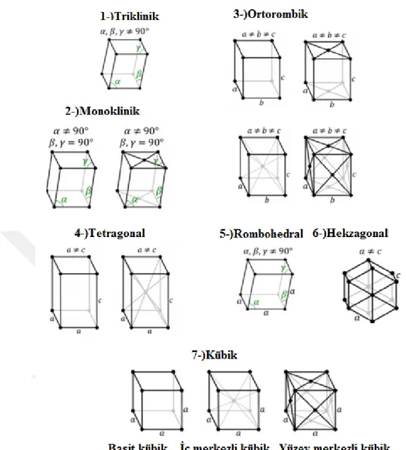 Şekil 2.10. Üç boyutlu Bravais Lattice şekilleri (Rana, 2009)  