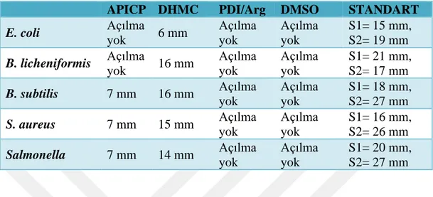 Çizelge  4.2.APICP,  DHMC  ve  PDI/Arg  maddelerinin  disk  difüzyon  yöntemi  ile  belirlenen  antibiyogram  sonuçları  (İZ:  İnhibisyon  zonu-mm)