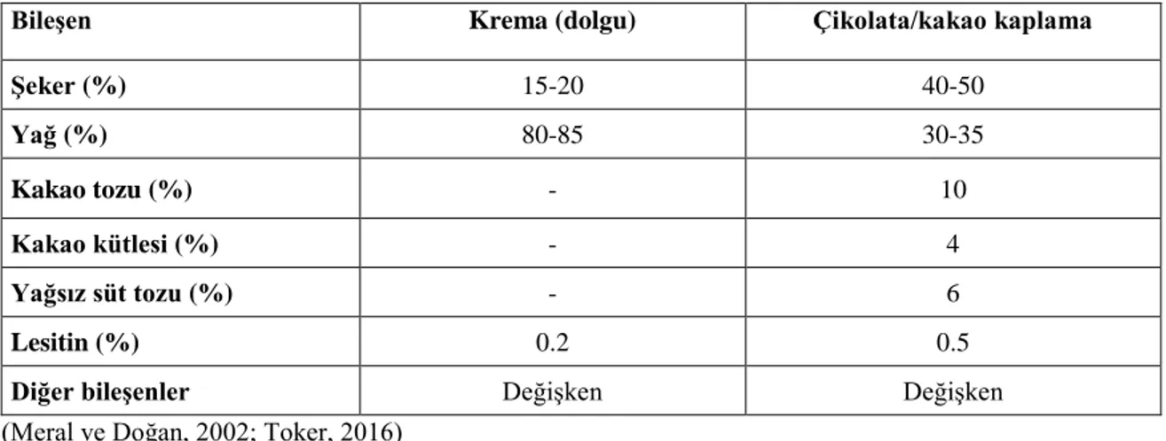 Çizelge  2.6.  Bisküvi  sanayi  ürünlerinde  kullanılan  dolgu  kreması  ve  çikolata/kakao  kaplaması  formülasyonları  