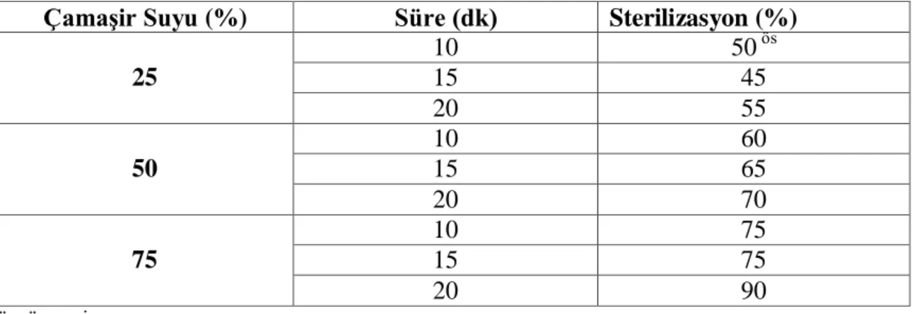 Çizelge 4-2  Farklı NaOCl oranın ve süresinin V. villosa tohumlarının sterilizasyona ait  veriler  