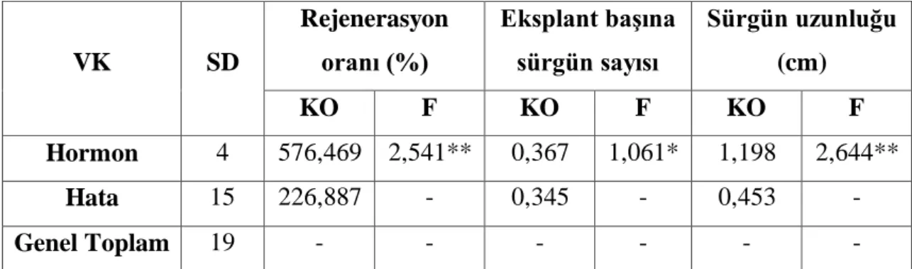 Çizelge 4-5 Tüylü fiğ (V. villosa Roth.) bitkisinde farklı TDZ oranları ile 0.1 mg/l IBA  oranlarının rejenerasyonuna ait varyans analizi  