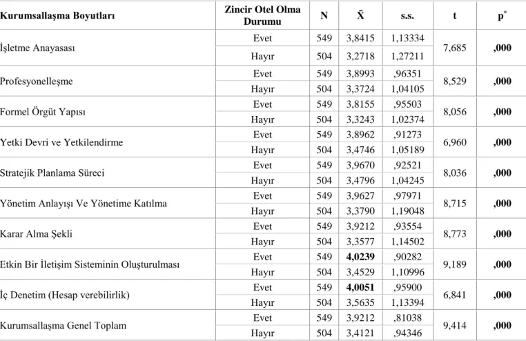 Tablo 3: İşgörenlerin Kurumsallaşma Algı Düzeylerinin İşletmenin Zincir Otel Olma Durumlarına Göre Farklılaşma  Analizi (t-Testi) Bulguları 