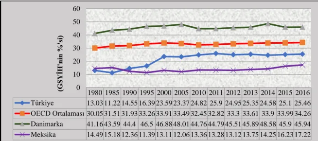 Şekil 2: Vergi Gelirleri/GSYİH (1980-2016) (%) 