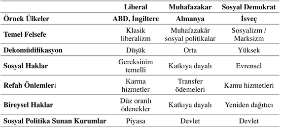 Tablo 2: Refah Devletlerinin Sınıflandırması