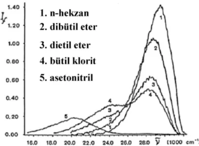 Şekil 2.7: DMABN ile yapılan floresan emisyonu çalışmaları (Köhler ve ark., 1992)  Farklı polaritelere sahip çeşitli solventlerde DMABN'nin floresan emisyon spektrumları
