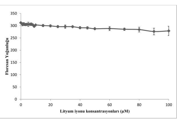 Şekil 4. 5: Lityum İyonunun Floresan Yoğunluğu Üzerindeki Etkisi 