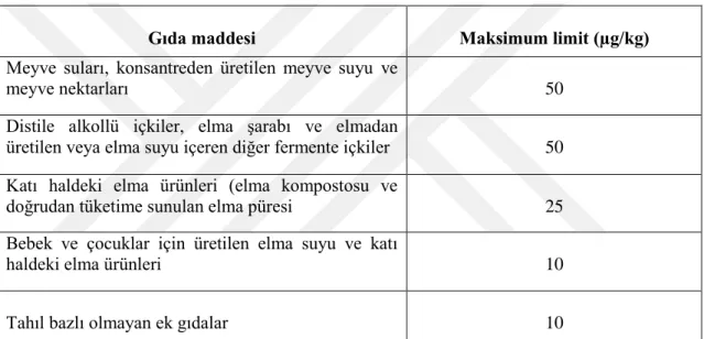 Çizelge  2-2  “Türk  Gıda  Kodeksi  Gıda  Maddelerindeki  Bulaşanların  Maksimum  Limitleri  Hakkında  Tebliğ”’nde  belirtilen  maksimum  patulin  limitleri  (Türk  Gıda  Kodeksi,  Tebliğ  No:  2008 / 26, 2008) 