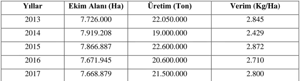 Çizelge 2- 1 Türkiye’de 2013-2017 Yılları Arası Buğday Üretimi (Anonim, 2017). 
