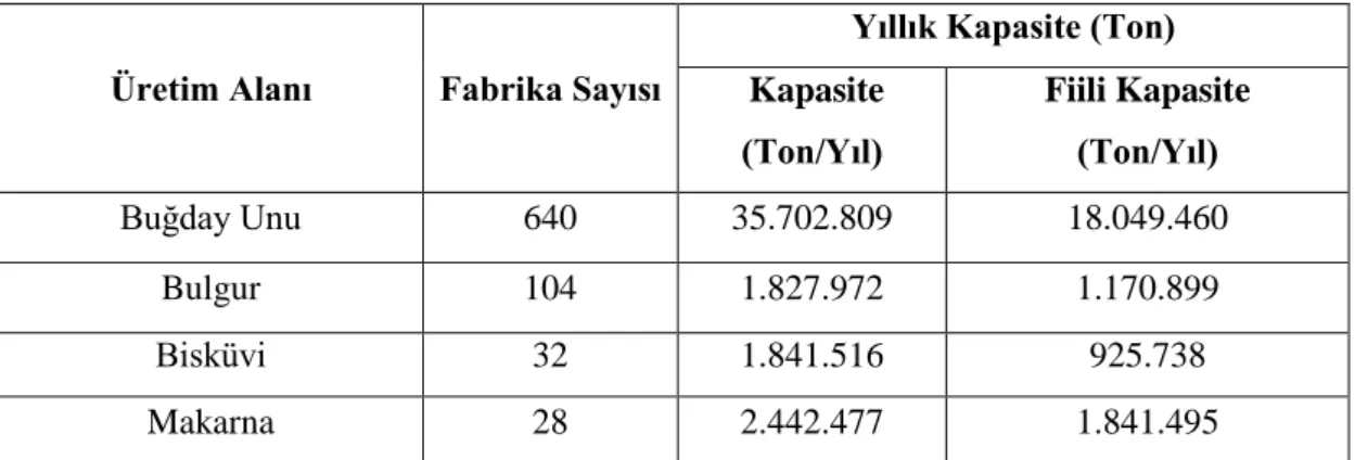Çizelge 2- 3 Türkiye’deki Buğday Unu, Bulgur, Bisküvi ve Makarna Fabrikalarının Son Durumu (2017  Yılı) (Anonim, 2017)