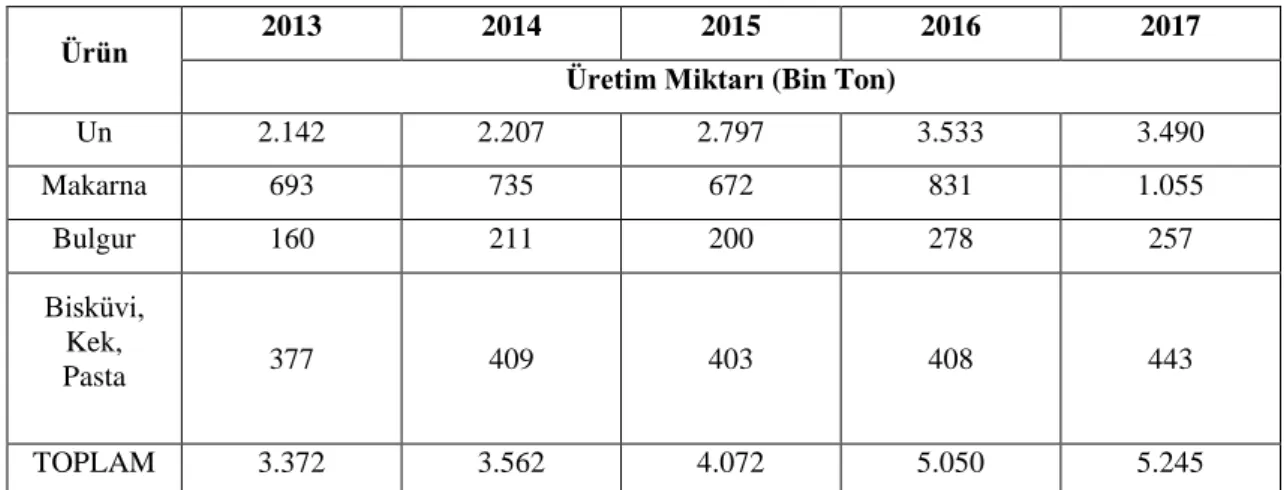 Çizelge 2- 5 Türkiye`nin 2013-2017 Yılları Buğday Mamulleri İhracatı (Anonim, 2017). 