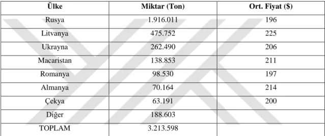 Çizelge 2- 6 Türkiye`nin 2010-2017 Yılları Arası Buğday İhracat Miktarı ve Buğday Karşılığı Mamul  Madde İhracatları (Ton) (Anonim, 2017)
