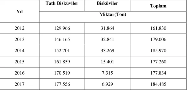 Çizelge 4- 1 2012-2017 Yılları Arası Türkiye’nin Bisküvi İhracatı (Onuralp ve ark., 2018)