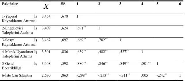 Tablo 7. Korelasyon Analizi Bulguları 