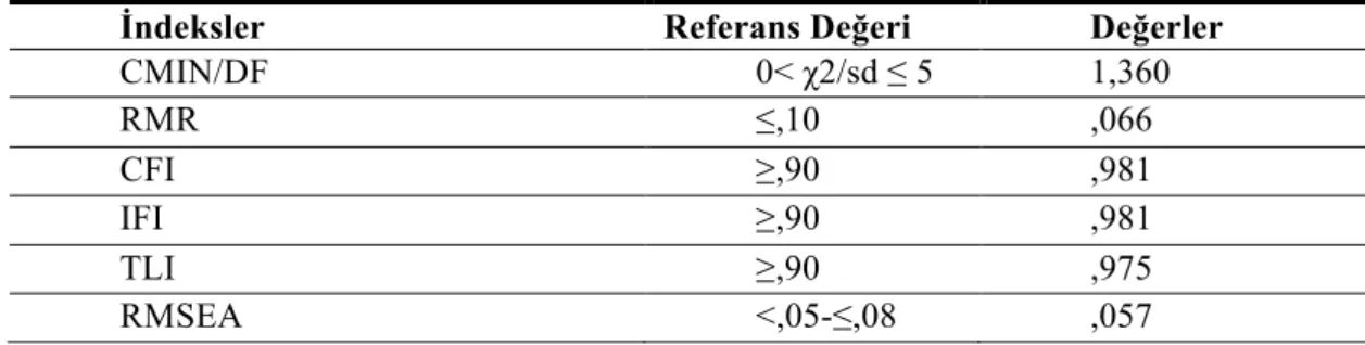 Tablo 3. Örgütsel Adalet Ölçeğine İlişkin Uyum İndeksi Sonuçları 