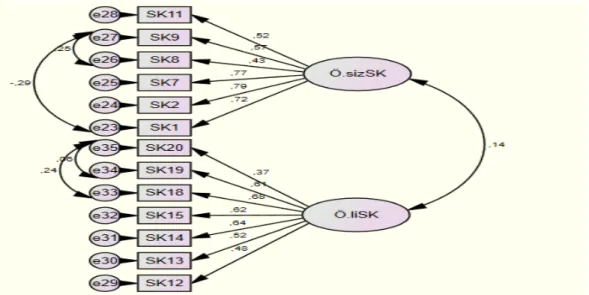 Şekil 4.Sanal Kaytarma Ölçeğine İlişkin Doğrulayıcı Faktör Analizi 