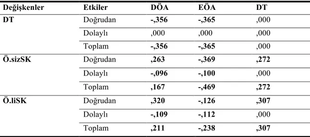 Tablo 9. Temel Modeldeki Değişkenlerin Doğrudan, Dolaylı ve Toplam Etkileri 