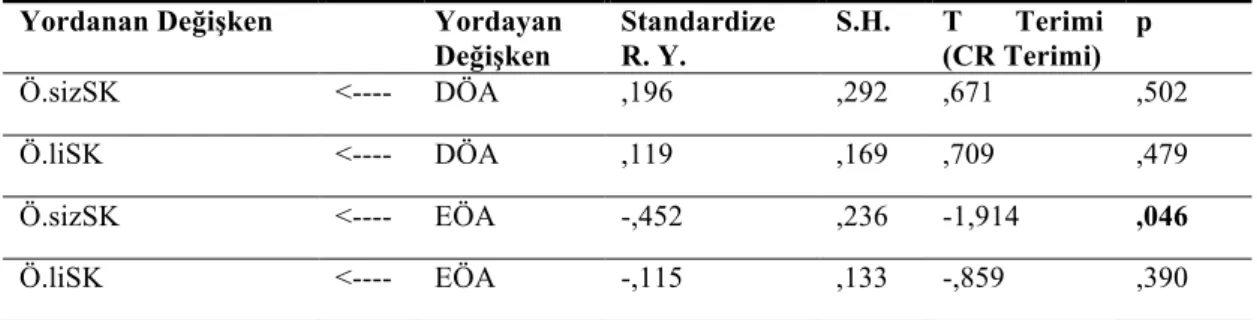 Tablo 11. Aracısız Modelin Kestirim Sonuçları 