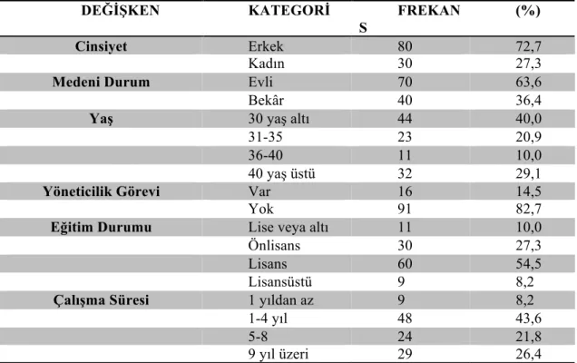 Tablo 2. Katılımcı Çalışanlara İlişkin Demografik Bulgular 