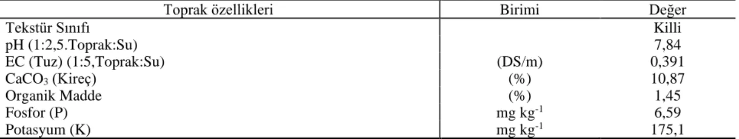 Table 1 Amounts of Monthly Precipitation of the experiment (2015-17)(mm) 