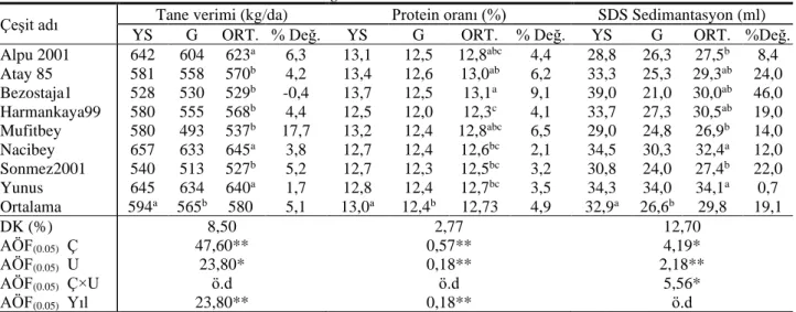 Çizelge  3  Sulu  şartlarda  granül  (G)  ve  yapraktan  solüsyon  (YS)  uygulamasının  tane  verimi,  protein  oranın  ve  SDS  sedimantasyon değerleri üzerine etkisi 