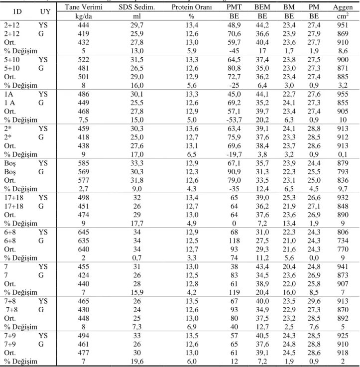 Table 7 Effects of granular (G) and foliar solution (YS) application as urea in the heading stage on YMAG alleles (GluA1,  GuD1, GluB1) and Gluten Rheological Properties under rainfed and irrigation conditions 