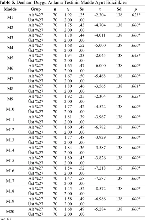 Tablo 5. Denham Duygu Anlama Testinin Madde Ayırt Edicilikleri  Madde  Grup  n  Ss  t  Sd  p  M1  Üst %27 Alt %27  70 70  1.92 2.00  .25 .00  -2.304  138  .023*  M2  Üst %27 Alt %27  70 70  1.75 2.00  .43 .00  -4.704  138  .000*  M3  Üst %27 Alt %27  70 70
