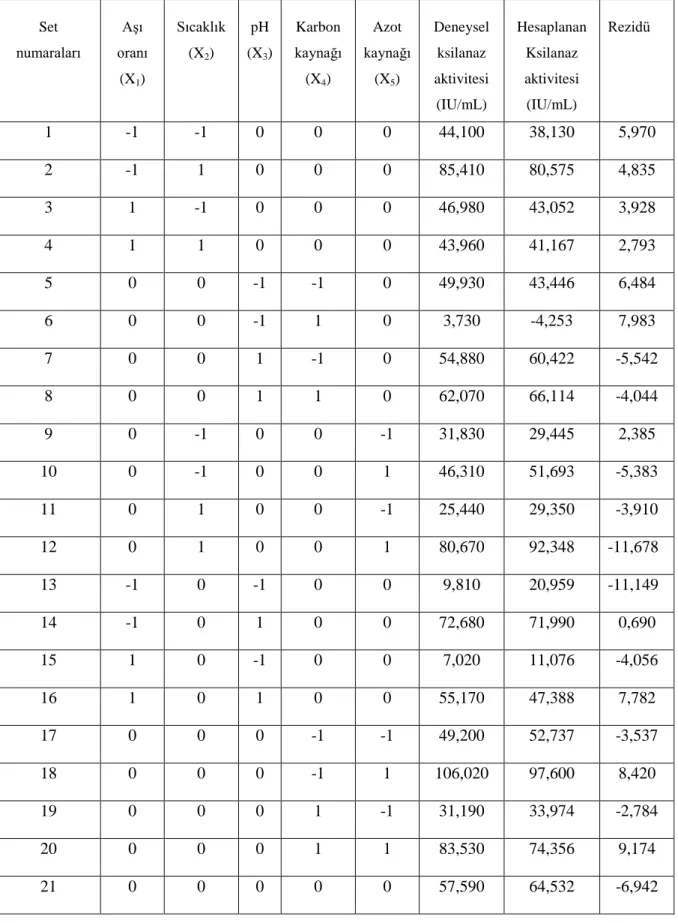 Çizelge 4.1 Deneysel tasarımı ve ksilanaz aktivite sonuçları