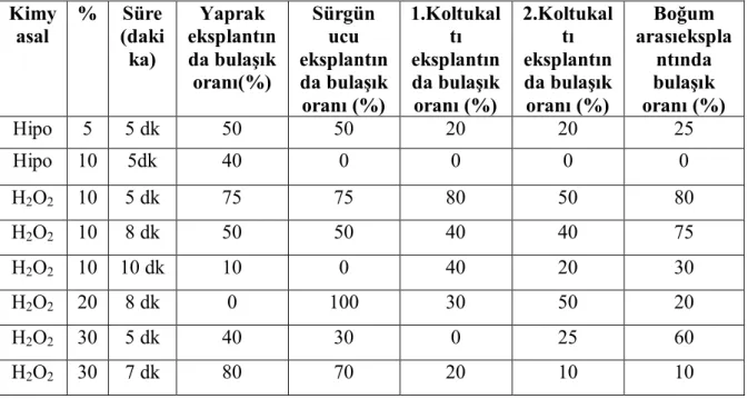 Çizelge 4.1. Farklı konsantrasyonlarda uygulanan hidrojen peroksit ve çamaşır suyunun bulaşık  oranı üzerine etkisi 