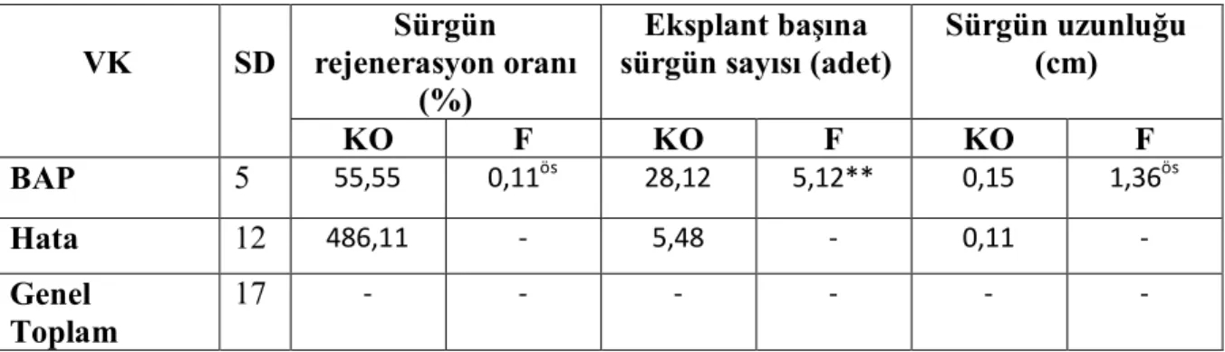 Çizelge  4.4.  Katı  ortamda  farklı  BAP  dozlarının  S.  rivularis  bitkisinin  1.  Koltukaltı  eksplantından sürgün rejenreasyonuna ait varyans analizi