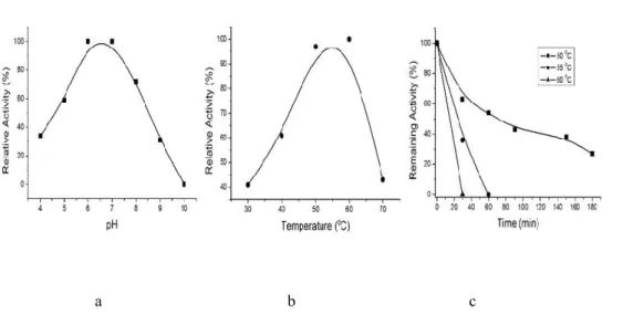Figure 7. Characterization of recombinant xylanase. a. Effect of pH. b. Effect of temperature