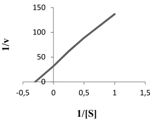 Figure 8. Lineweaver-Burk curve for the purified  xylanase enzyme 