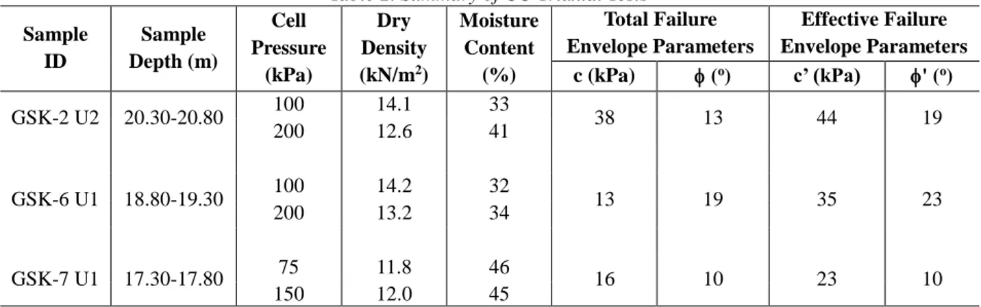 Table 2. Summary of CU Triaxial Tests  Sample  ID  Sample  Depth (m)  Cell  Pressure  (kPa)  Dry  Density (kN/m2 )  Moisture Content (%)  Total Failure   Envelope Parameters  Effective Failure  Envelope Parameters  c (kPa)   ( o )  c’ (kPa)  ' ( o )  GSK