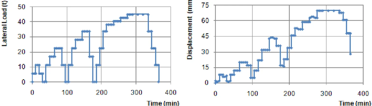 Figure 9.  Variation of Lateral Load and Displacement According to Time  