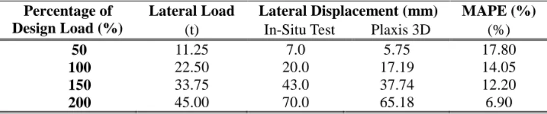 Table 7. Coefficient of Determination for Each Loading-Unloading Cycles  Percentage of 