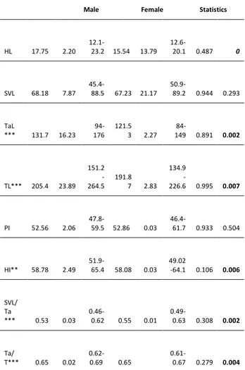 Table  2.   Factors  loadings  on  the  first  five  principal  components analysis of metric and meristic characters in  Darevskia  rudis