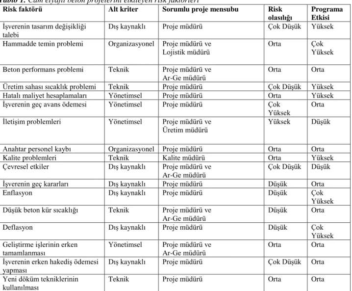 Tablo 1. Cam elyaflı beton projelerini etkileyen risk faktörleri 
