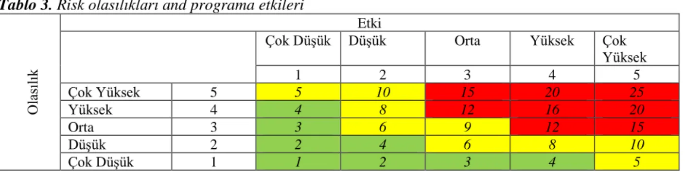 Tablo 3. Risk olasılıkları and programa etkileri 