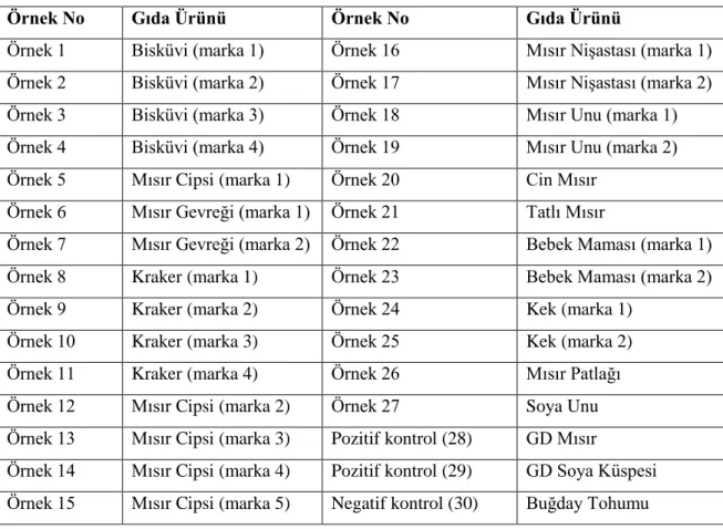 Çizelge 3.1. GDO analizi için kullanılan örnekler
