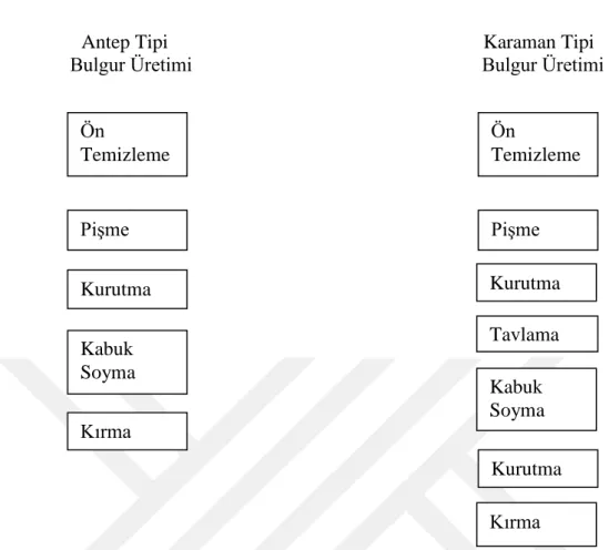 ġekil 1.1. Antep ve Karaman tipi bulgur üretimlerine ait akım Ģemaları  (Tacer, 2008) 