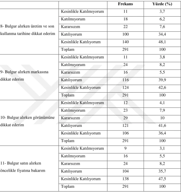 Çizelge 4.9. Tüketicilerin bulgur alırken öncelikle dikkat ettikleri hususların dağılımı  Frekans  Yüzde (%) 