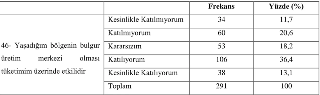 Çizelge 4.24. Karaman ilinin bulgur üretim merkezi olmasının tüketim üzerine etki durumu  Frekans  Yüzde (%) 