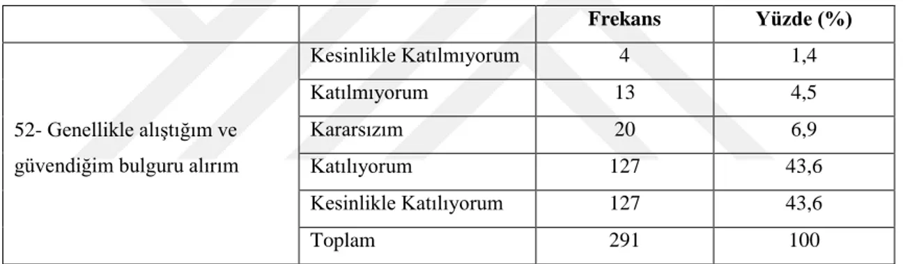 Çizelge 4.28. Tüketicilerin genellikle alıĢtığı ve güvendiği bulguru tercih etme durumu  Frekans  Yüzde (%) 