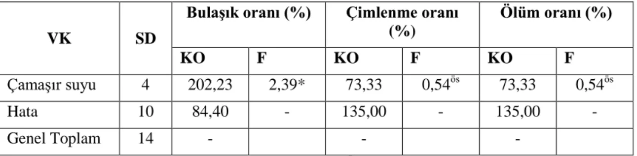 Çizelge  4.1.  T.  ammi  bitkisinde  çamaşır  suyu  ile  yapılan  yüzey  sterilizasyonun bulaşık  oranı,  çimlenme oranı ve ölüm oranlarına ait varyans analizi 