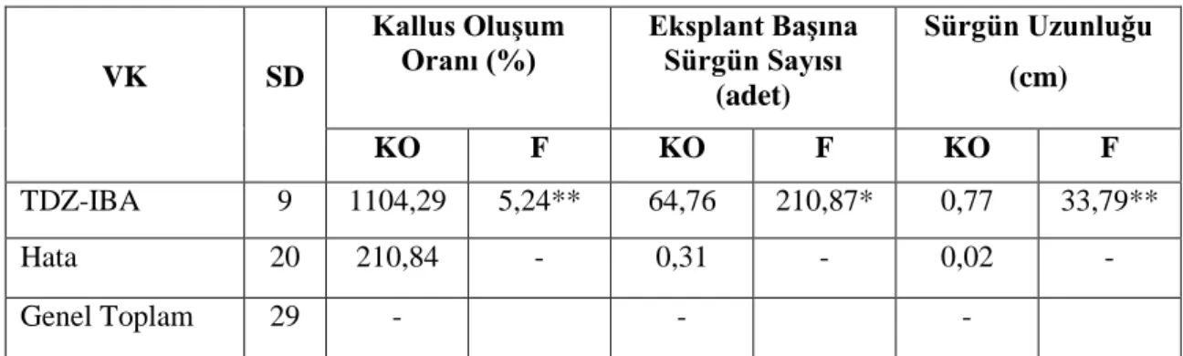 Çizelge  4.3.  Farklı  TDZ-IBA  dozlarının  T.  ammi  bitkisinin  kotiledon  boğum  eksplantında  sürgün rejenerasyona ait varyans analizi  